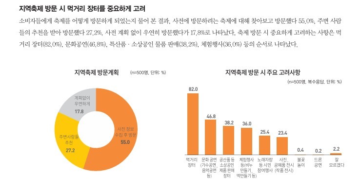 축제 방문 고려사항 1위는 먹거리