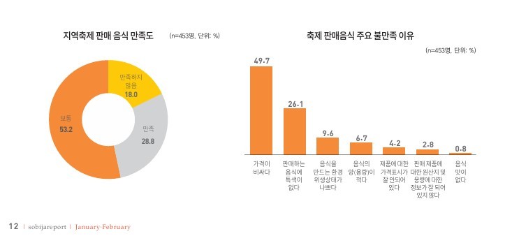 축제 음식에 대한 불만족 순위